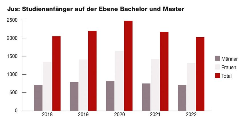 Ein Fünftel mehr Jus-Studenten während Corona